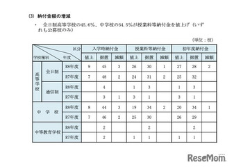 【中学受験】神奈川私立の学費比較、初年度平均108万円…2.8万円増 画像