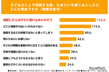 子供のSOS、後から気付いた保護者79%…相談ためらう理由は？ 画像