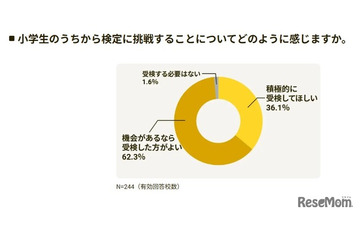 【中学受験】私立中学の2割「漢検」活用…教員98.4%が挑戦を評価 画像