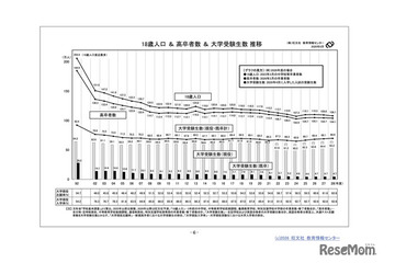 【大学受験】学部生266.4万人で過去最多、短大生は33年連続減…旺文社 画像