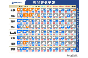 【シルバーウィーク2026】5連休、南海上の熱帯低気圧・台風に注意 画像