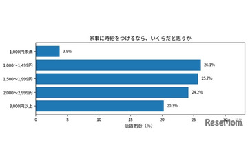 学生の8割がパートナーと家事分担を希望、家事の時給換算は中央値1,600円 画像