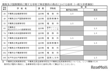 【高校受験2027】千葉県公立高、船橋・柏など8校8学科が傾斜配点 画像