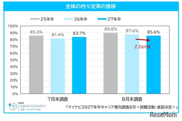 27年卒就活、内々定率85.6%も…就職表す漢字は「苦」「耐」「迷」 画像