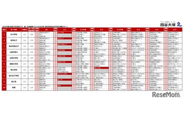 【中学受験2027】人気校の併願先は…四谷大塚「第3回合不合判定テスト」結果 画像