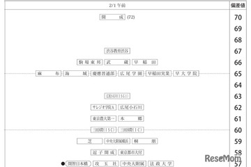【中学受験2027】四谷大塚、第3回合不合判定テスト（9/6実施）偏差値…筑駒74・桜蔭70＜PR＞ 画像