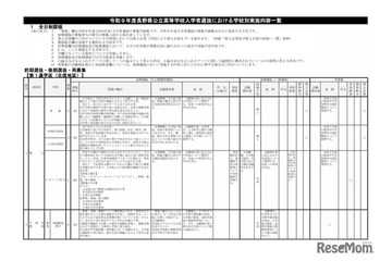 【高校受験2027】長野県、学校別実施内容を公表 画像