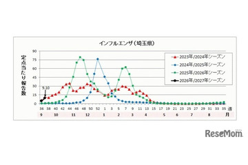 インフルエンザ、埼玉県の公立中で学校閉鎖…今季初 画像