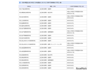 【高校受験2027】千葉県、帰国生徒など特別選抜の予定人員公表 画像
