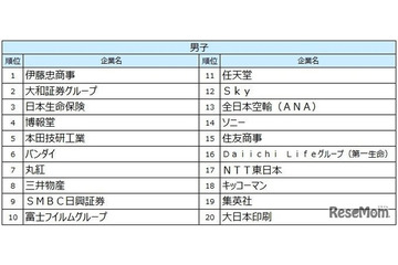 27卒就職人気ランキング、伊藤忠商事が男女・文理すべてで1位 画像