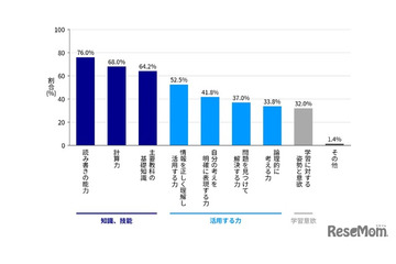 基礎学力、日本と海外で認識に差…10か国調査 画像