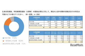 年内入試の面接必須化、私大8割「現体制で対応可能」規模や所在地で差 画像