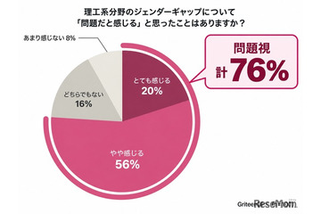 理工系女子16%の壁、保護者の76%が問題視…Griteen調査 画像