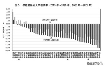 東京除く46道府県で人口減、15歳未満は10.9％…国勢調査 画像