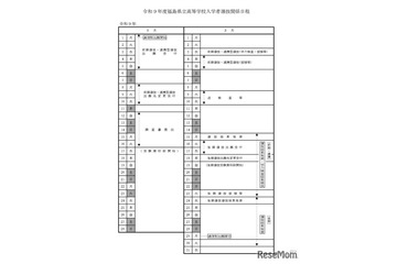 【高校受験2027】福島県立高、入試実施要綱を公表…前期選抜3/3 画像