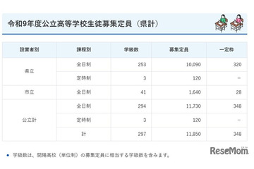 【高校受験2027】鹿児島県公立高2校で定員減…一定枠は鶴丸など16校が設定 画像
