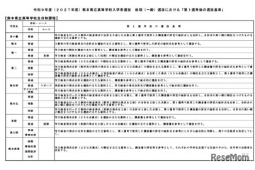 【高校受験2027】熊本県立高「第1選考後の選抜基準」公表 画像