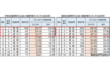 中高生、通学時の自転車事故…ワーストは12年連続 画像