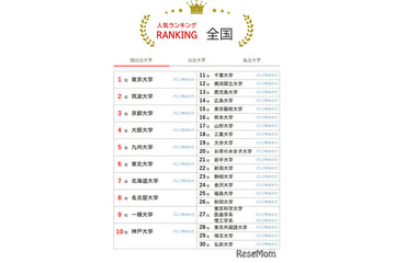 大学人気ランキング2026年9月版…関学や兵庫県立大が上昇 画像