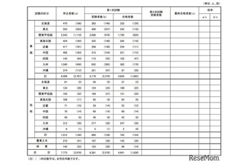 国家公務員高卒者試験、1次合格4,641人…女性39.4％ 画像