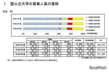 【大学受験2027】国公立大の募集人員13万1,325人、前年度比512人増 画像