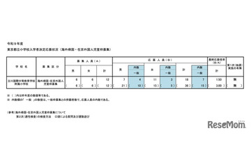 【小学校受験2027】立川国際中等附属小、海外帰国・外国人枠1.50倍 画像