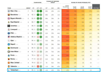 まさに奇跡！トッテナム、CL優勝確率「1％」 だったの知ってる？ 画像
