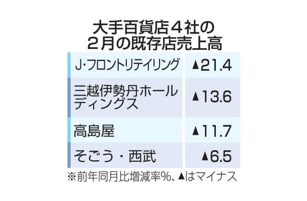 大手百貨店4社の2月の既存店売上高