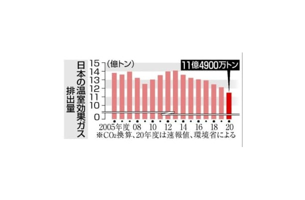 日本の温室効果ガス排出量