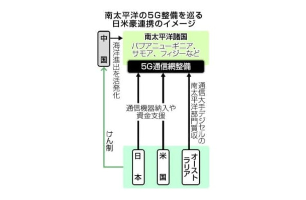 南太平洋の5G整備を巡る日米豪連携のイメージ