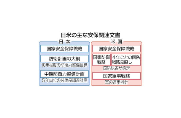 日米の主な安保関連文書