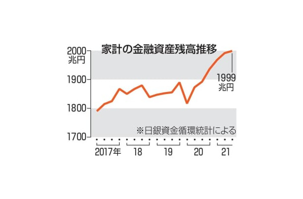 家計の金融資産残高推移