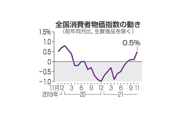 全国消費者物価指数の動き