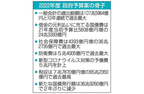 2022年度政府予算案の骨子