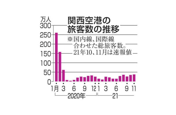 関西空港の旅客数の推移