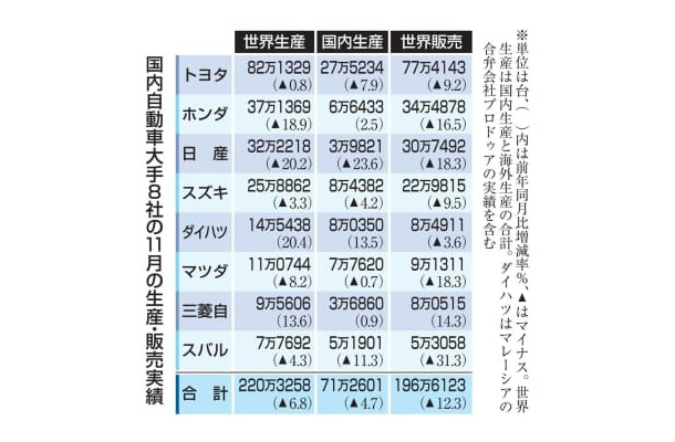 国内自動車大手8社の11月の生産・販売実績