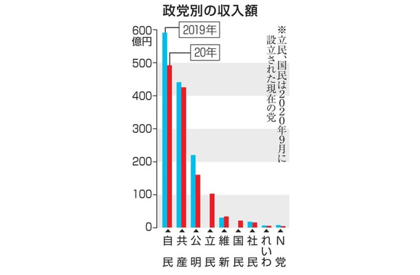 政党別の収入額