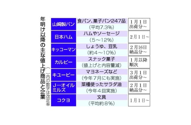 年明け以降の主な値上げ商品と企業