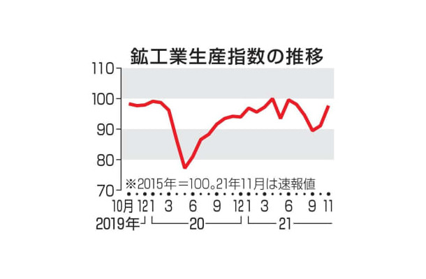 鉱工業生産指数の推移