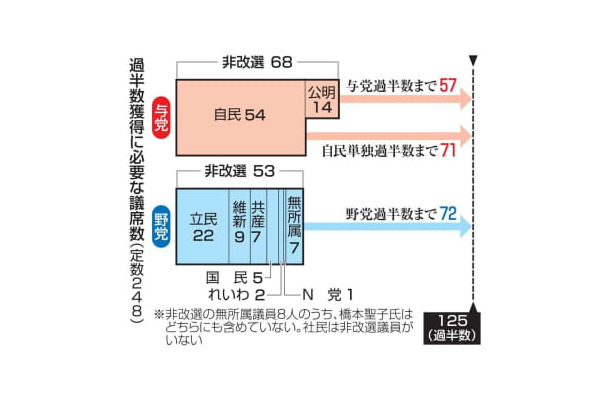 過半数獲得に必要な議席数