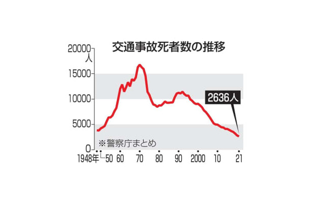 交通事故死者数の推移