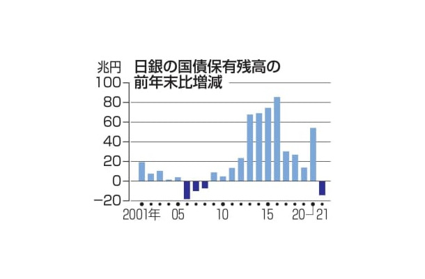 日銀の国債保有残高の前年末比増減