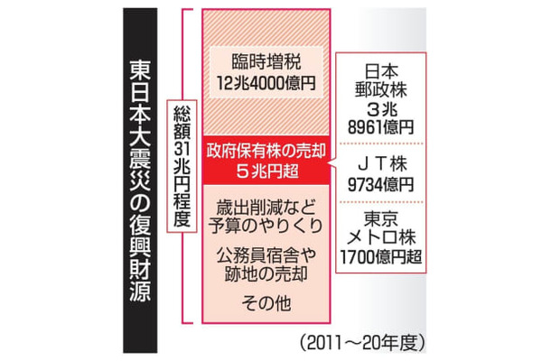 政府保有株の売却収入