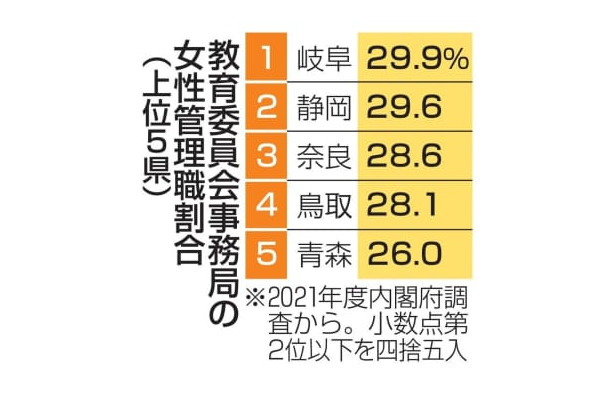 教育委員会事務局の女性管理職割合（上位5県）