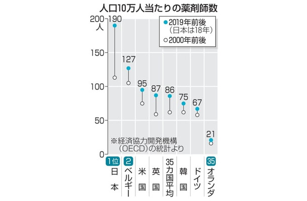 人口10万人当たりの薬剤師数