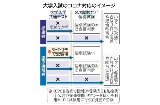 大学入試のコロナ対応のイメージ