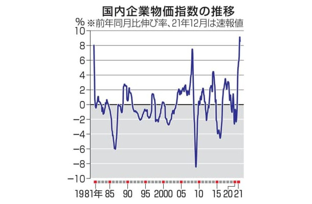 国内企業物価指数の推移