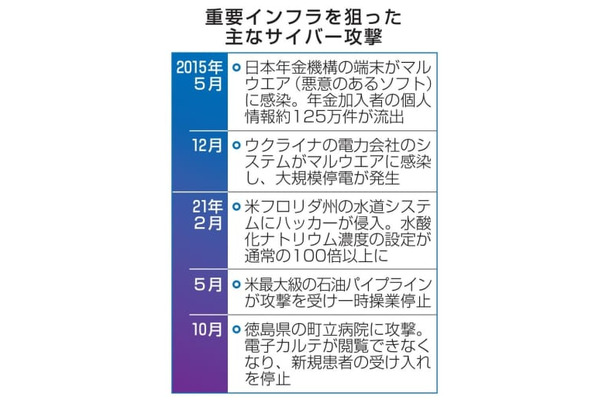 重要インフラを狙った主なサイバー攻撃