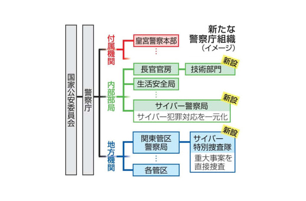 新たな警察庁組織（イメージ）