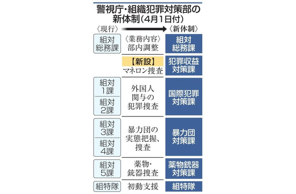 警視庁・組織犯罪対策部の新体制